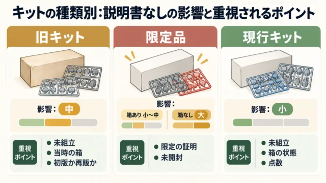 キットの種類で説明書の重要度は変わる