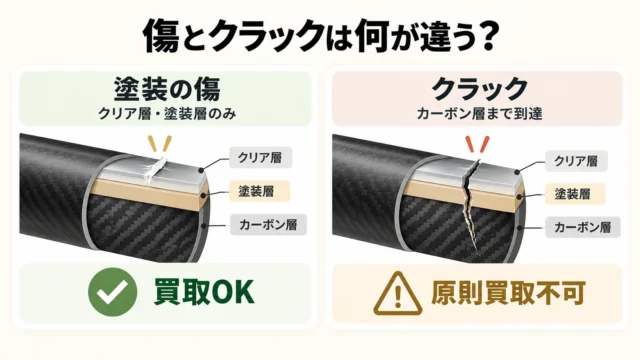 小傷のあるカーボンフレームは売れる。クラックは原則買取不可