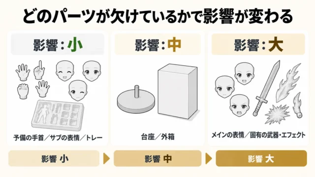 欠品パーツの種類別・査定での見られ方