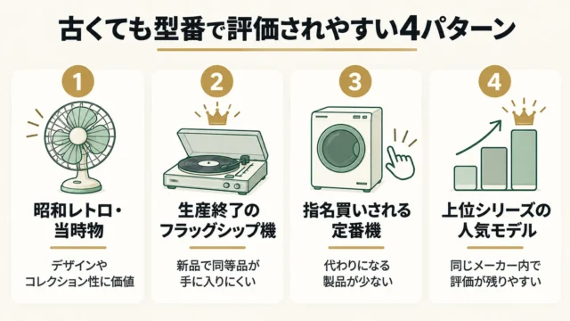 年式より型番が評価されやすい家電の4パターン【買取事例】