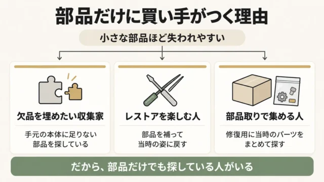 部品だけに買い手がつくのは「欠品を埋めたい人」がいるから