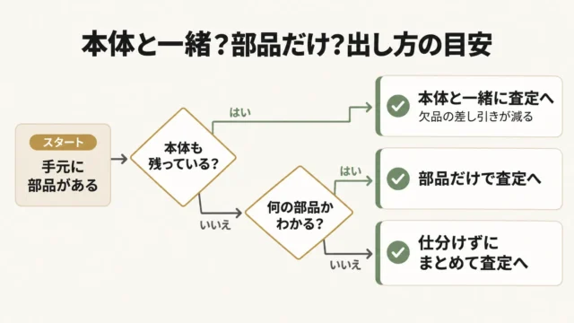 部品だけで売る？本体と一緒に売る？迷ったときの考え方