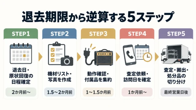 退去期限から逆算する準備の順番