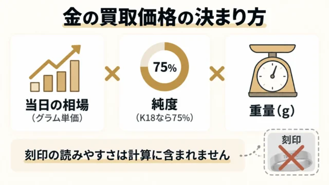 純度と重量で評価されるため買取可能