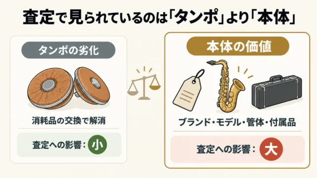 タンポが劣化していても管楽器は売れる。ただし「原因」で評価は変わる