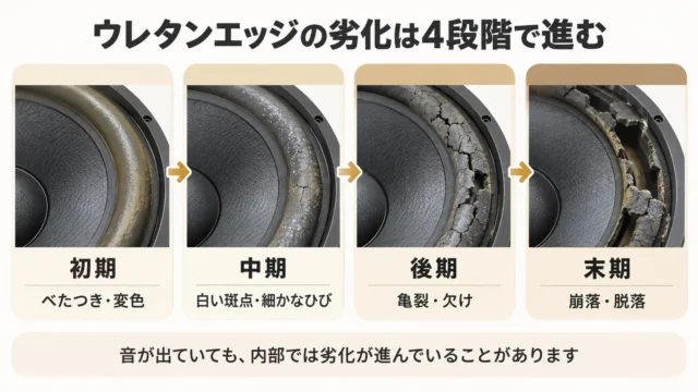 劣化のサインは段階的に進む