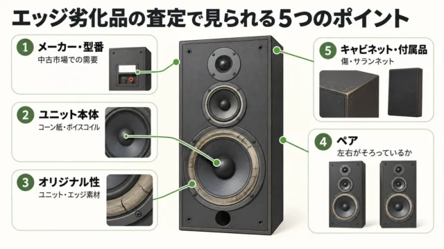 エッジ劣化のスピーカーで査定時に確認されるポイント