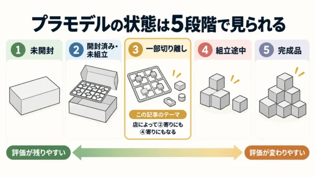 多くの買取店で使われている状態の区分