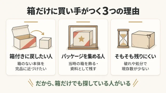 箱だけに買い手がつく3つの理由