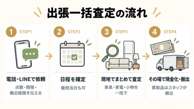 トレジャーマーケットの出張買取の流れ