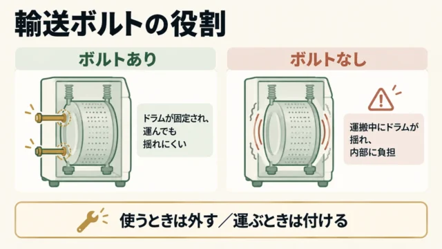 そもそも輸送ボルトとは?買取で重視される理由
