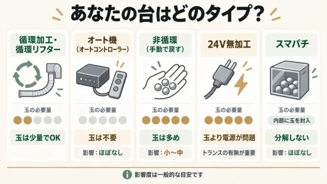 あなたの台はどのタイプ？家庭用仕様の種類と玉なしの影響